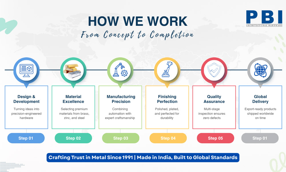 PBI Architectural Hardware process infographic showing six stages from design and material selection to global delivery.