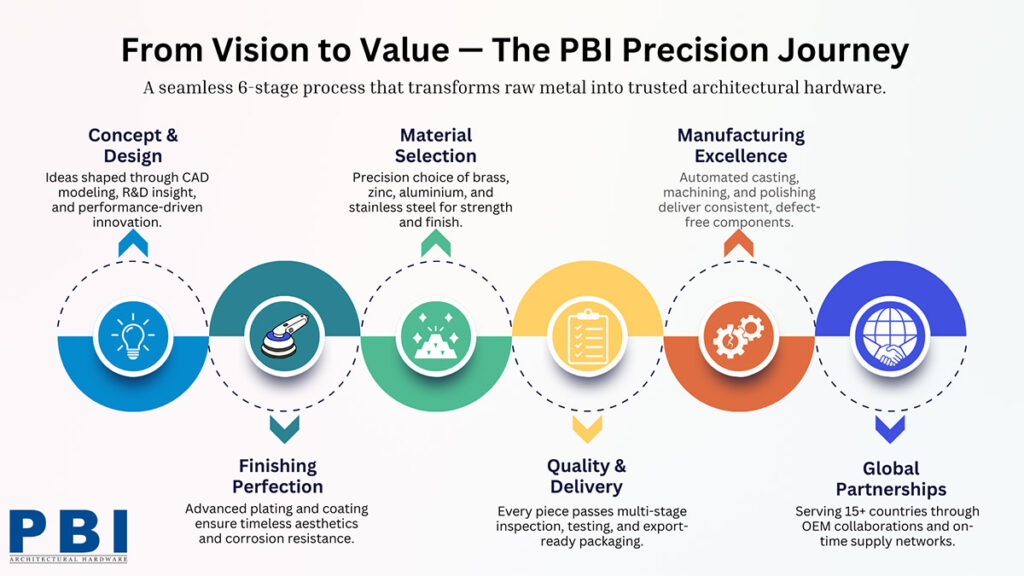 PBI six-stage precision journey showcasing manufacturing and quality excellence